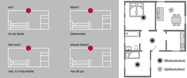 Position von Rauchmeldern