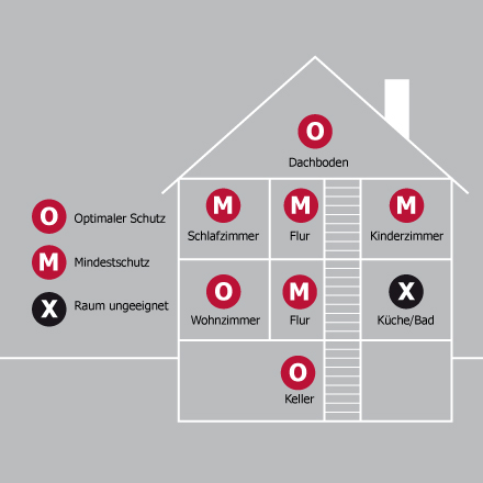 Geeignete Räume für Rauchmelder